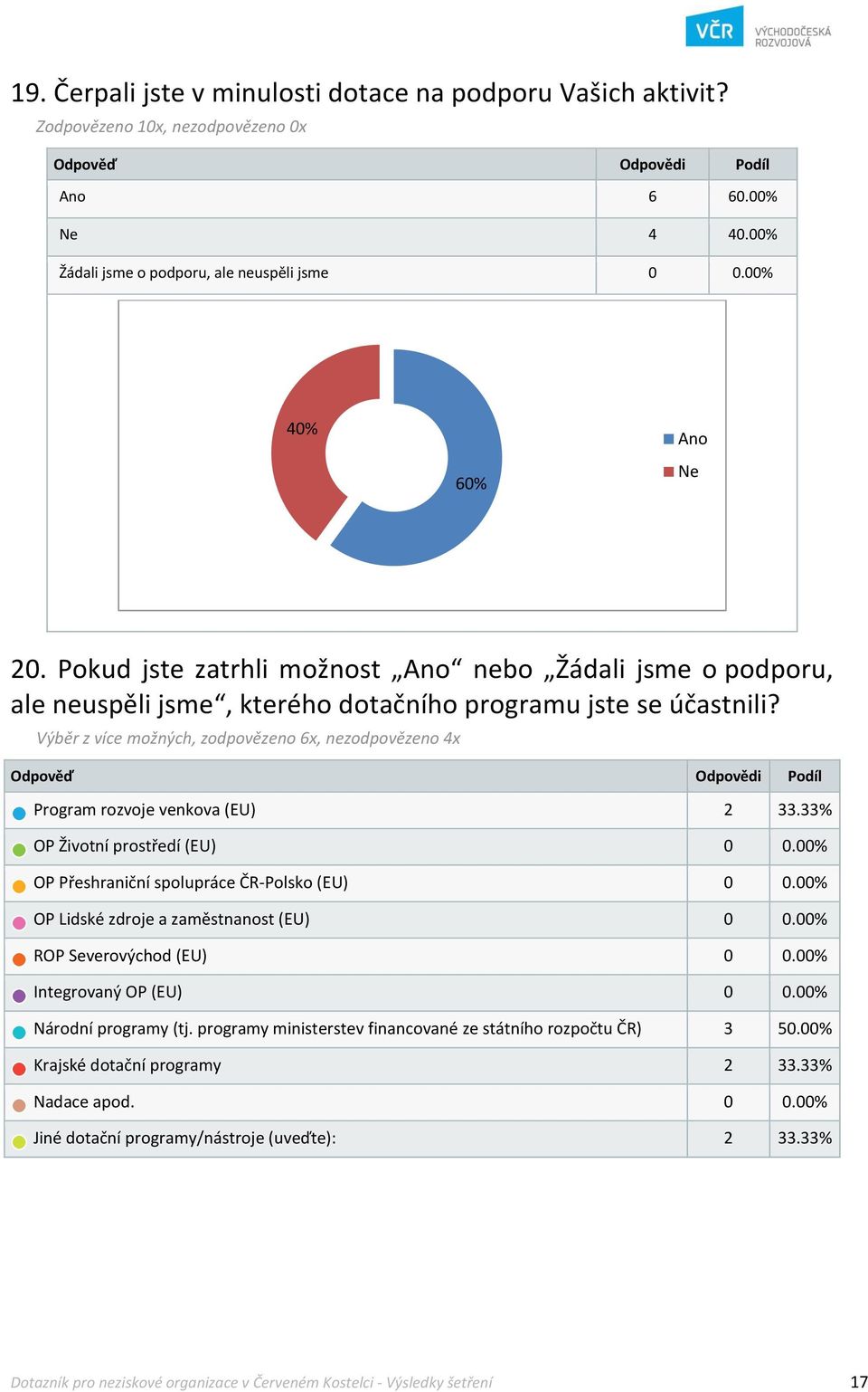 Výběr z více možných, zodpovězeno 6x, nezodpovězeno 4x Program rozvoje venkova (EU) 2 33.33% OP Životní prostředí (EU) 0 0.00% OP Přeshraniční spolupráce ČR-Polsko (EU) 0 0.