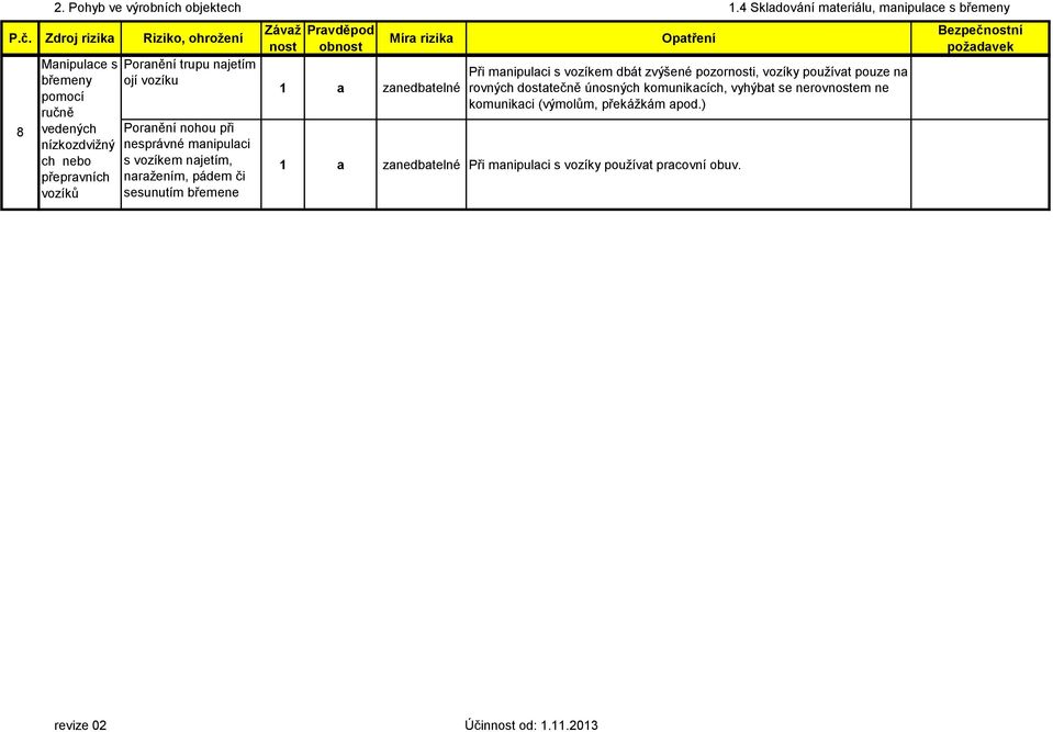 ojí vozíku Poranění nohou při nesprávné manipulaci s vozíkem najetím, naražením, pádem či sesunutím břemene Pravděpod ob a zanedbatelné Zajistit informování zaměstnanců o rizicích spojených s