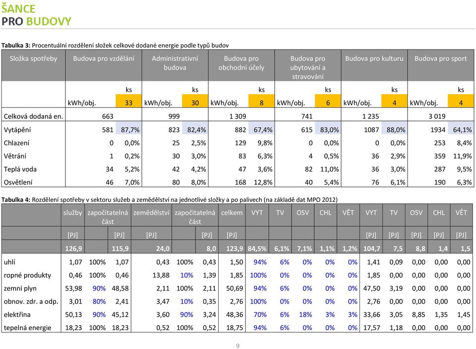 663 999 1 309 741 1 235 3 019 Vytápění 581 87,7% 823 82,4% 882 67,4% 615 83,0% 1087 88,0% 1934 64,1% Chlazení 0 0,0% 25 2,5% 129 9,8% 0 0,0% 0 0,0% 253 8,4% Větrání 1 0,2% 30 3,0% 83 6,3% 4 0,5% 36