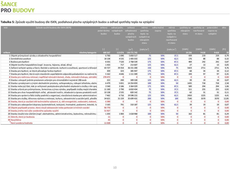 stávajícím stavu spotřeby ve navrhované m stavu potenciální úspora na vytápění dtto [-] [-] [m 2 ] [kwh/m 2 ] [kwh/m 2 ] [GWh] [GWh] [GWh] [PJ] celkem všechny kategorie 600 567 113 074 130 771 743 -