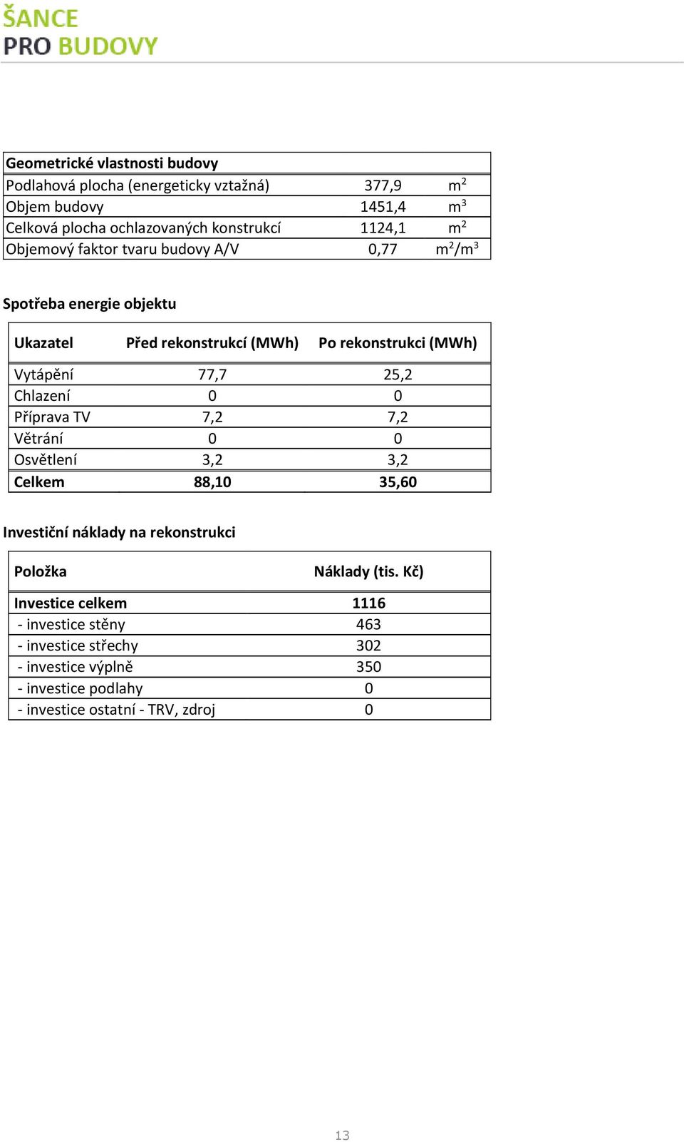 77,7 25,2 Chlazení 0 0 Příprava TV 7,2 7,2 Větrání 0 0 Osvětlení 3,2 3,2 Celkem 88,10 35,60 Investiční náklady na rekonstrukci Položka Náklady (tis.