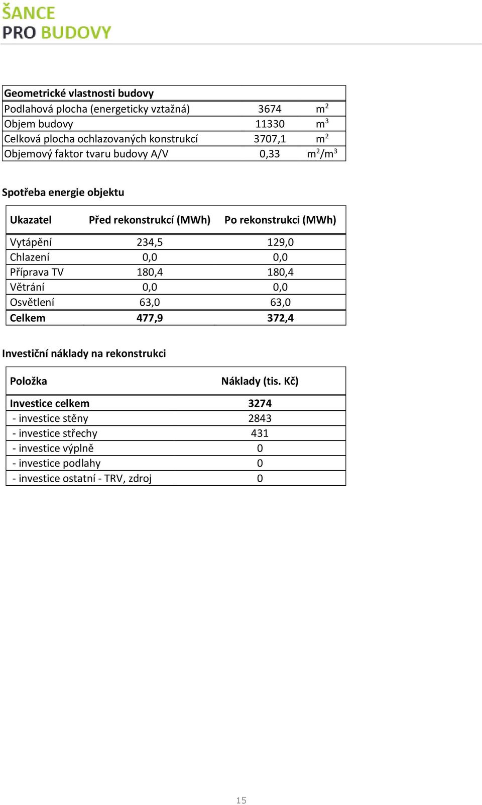 Chlazení 0,0 0,0 Příprava TV 180,4 180,4 Větrání 0,0 0,0 Osvětlení 63,0 63,0 Celkem 477,9 372,4 Investiční náklady na rekonstrukci Položka Náklady (tis.