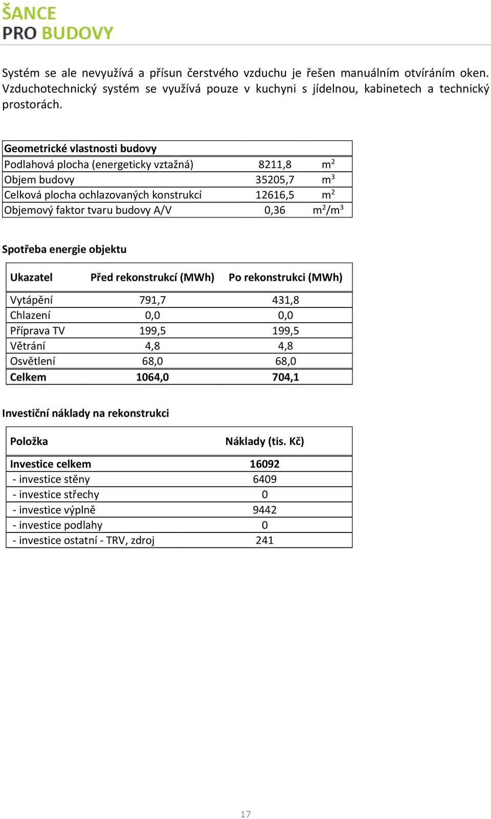 /m 3 Spotřeba energie objektu Ukazatel Před rekonstrukcí (MWh) Po rekonstrukci (MWh) Vytápění 791,7 431,8 Chlazení 0,0 0,0 Příprava TV 199,5 199,5 Větrání 4,8 4,8 Osvětlení 68,0 68,0 Celkem 1064,0