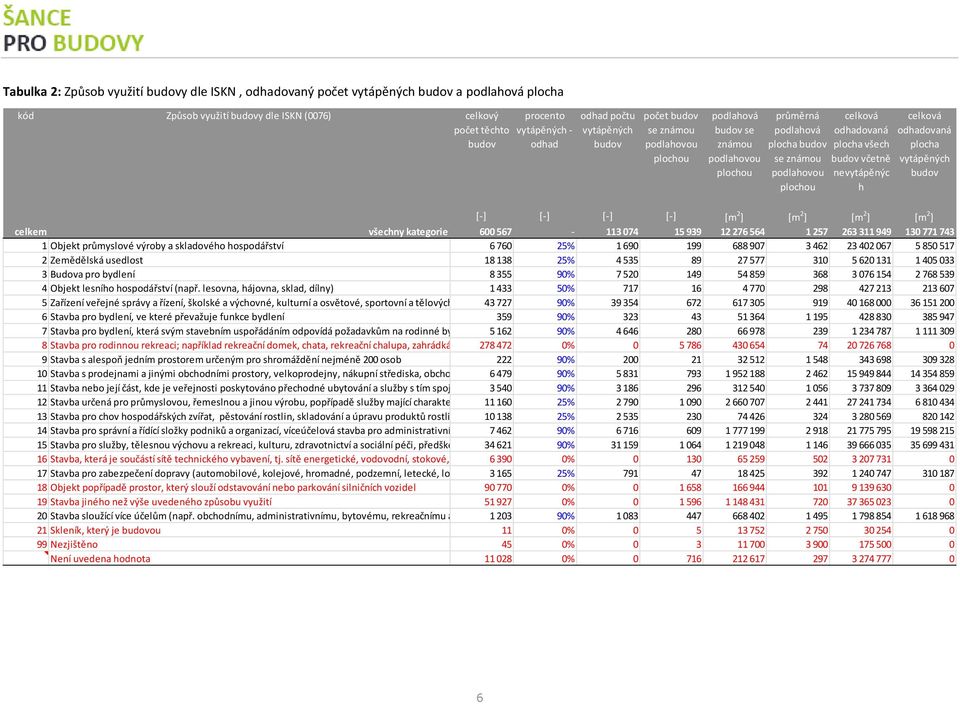 všech budov včetně nevytápěnýc h celková odhadovaná plocha vytápěných budov [-] [-] [-] [-] [m 2 ] [m 2 ] [m 2 ] [m 2 ] celkem všechny kategorie 600 567-113 074 15 939 12 276 564 1 257 263 311 949