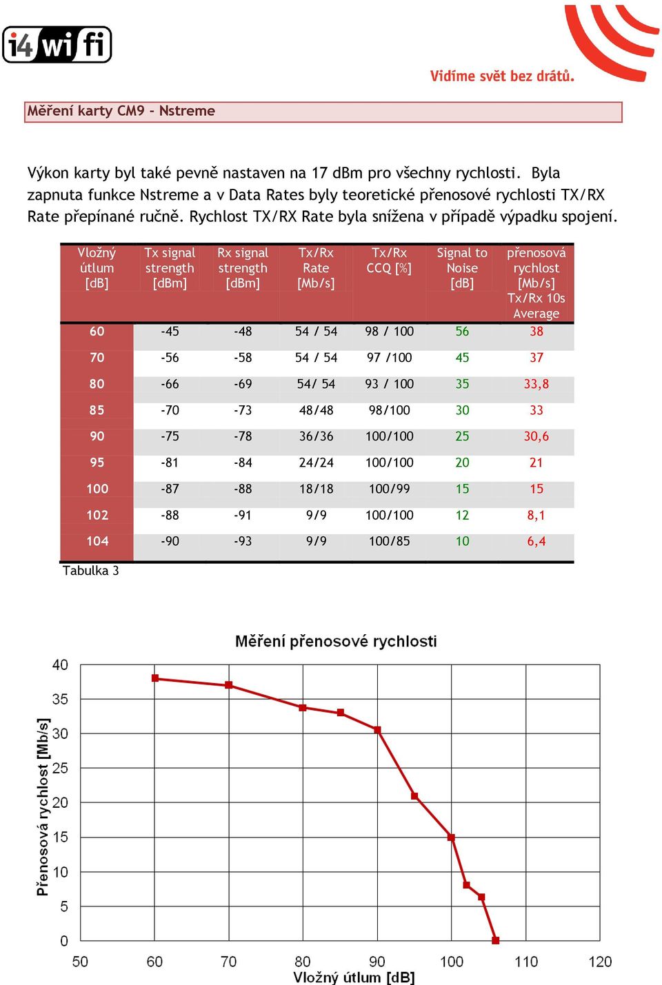 Vložný útlum Tx signal Rx signal Tx/Rx Rate [Mb/s] Tx/Rx CCQ [%] Signal to Noise přenosová rychlost [Mb/s] Tx/Rx 10s Average 60-45 -48 54 / 54 98 / 100 56 38 70-56 -58