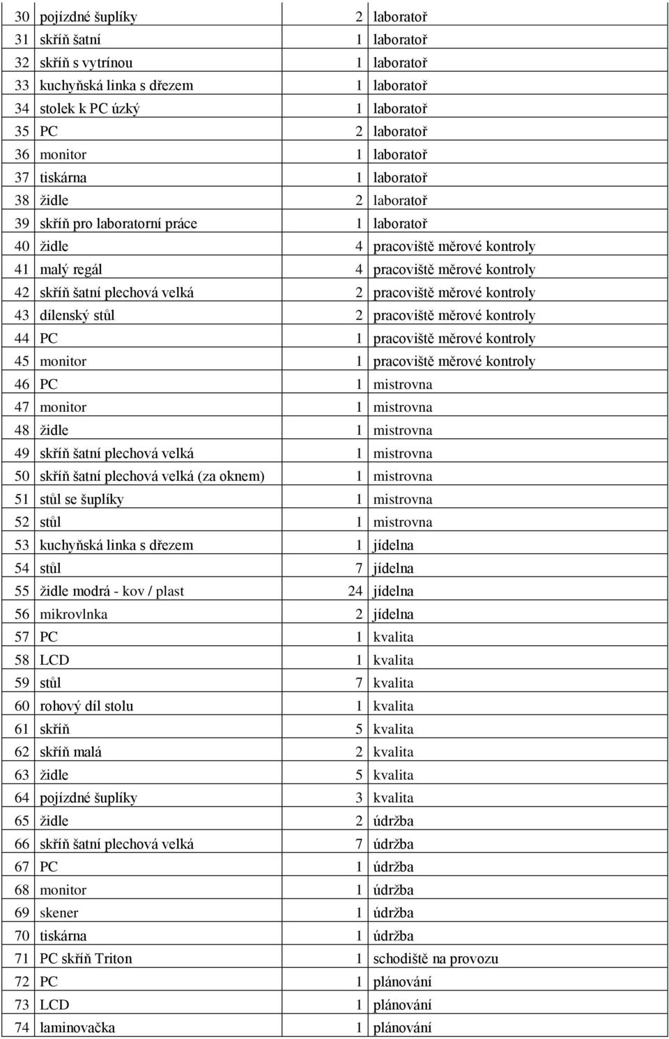 plechová velká 2 pracoviště měrové kontroly 43 dílenský stůl 2 pracoviště měrové kontroly 44 PC 1 pracoviště měrové kontroly 45 monitor 1 pracoviště měrové kontroly 46 PC 1 mistrovna 47 monitor 1