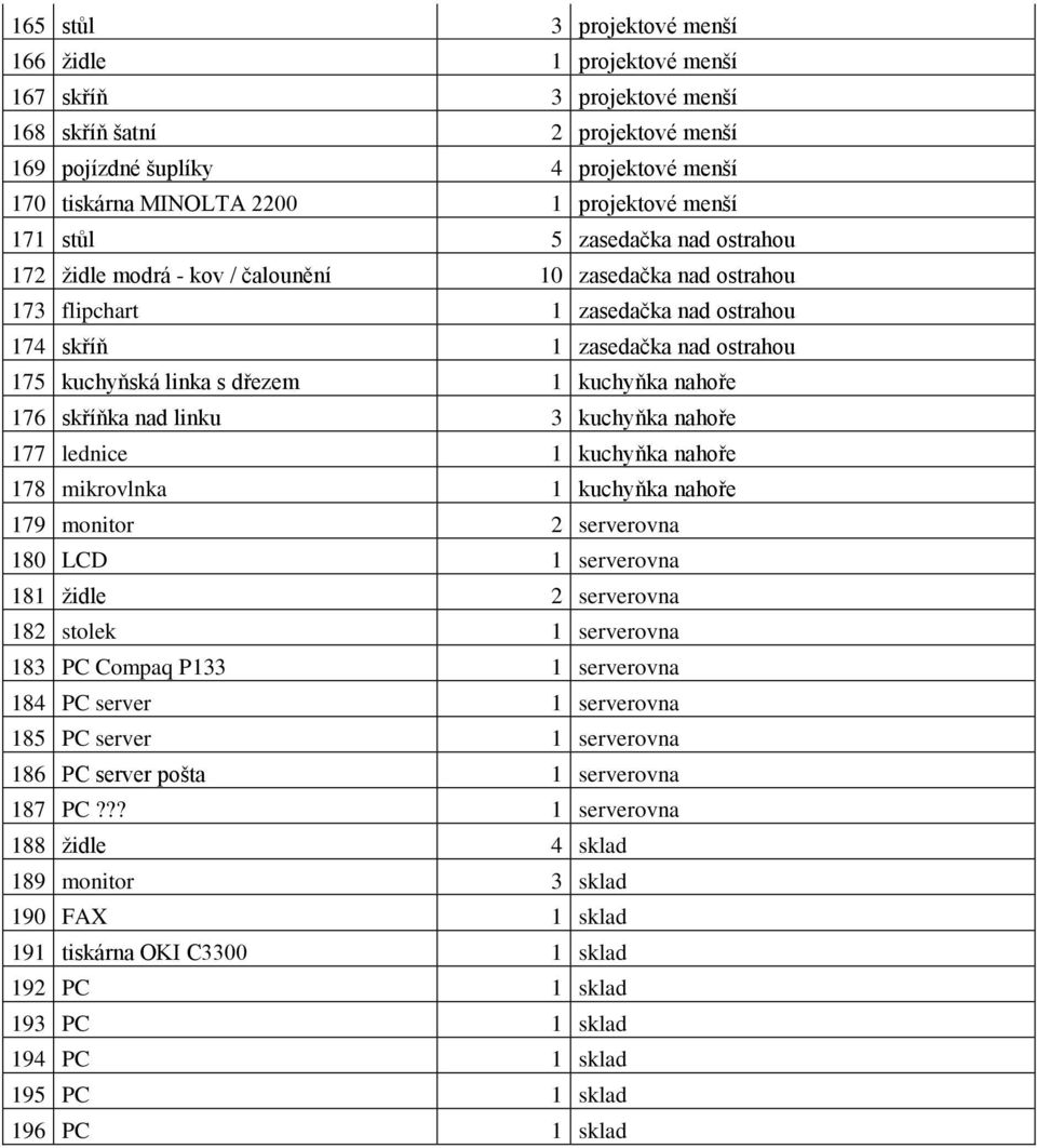 dřezem 1 kuchyňka nahoře 176 skříňka nad linku 3 kuchyňka nahoře 177 lednice 1 kuchyňka nahoře 178 mikrovlnka 1 kuchyňka nahoře 179 monitor 2 serverovna 180 LCD 1 serverovna 181 židle 2 serverovna