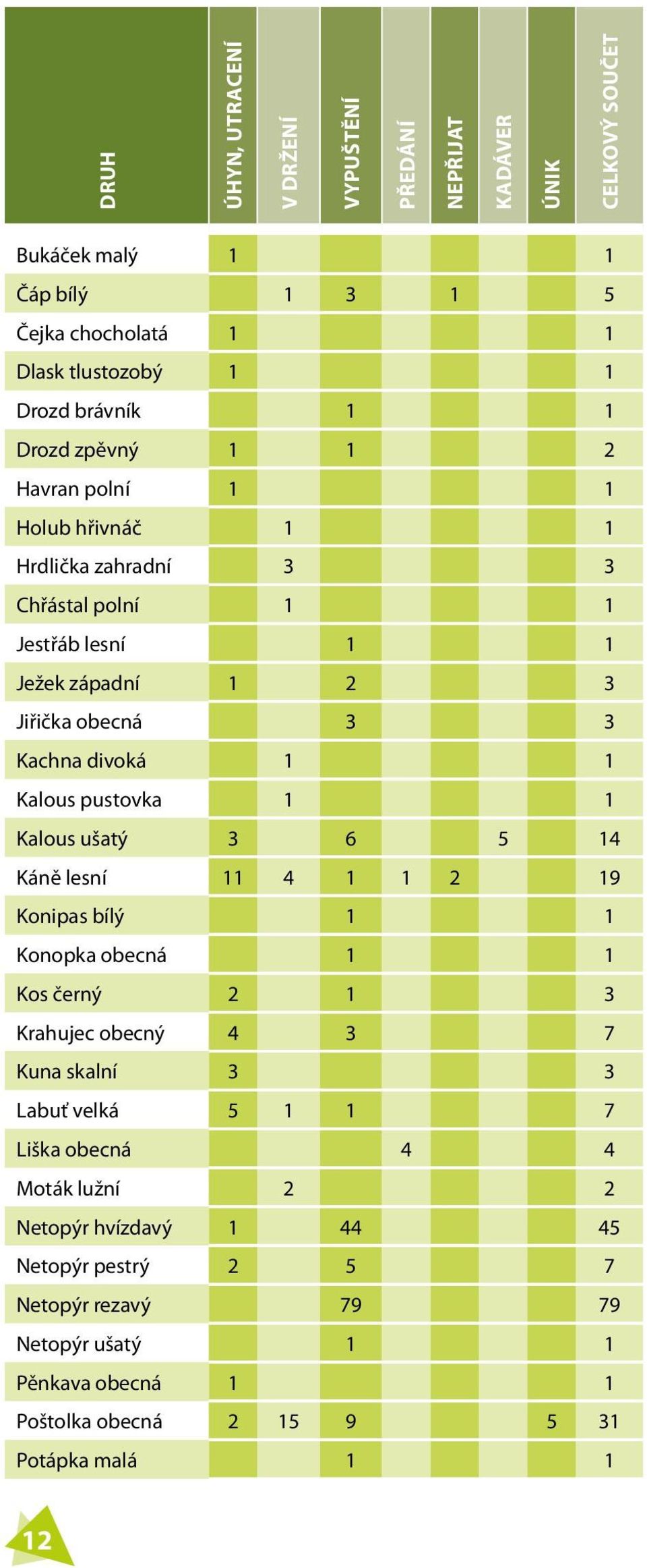 pustovka 1 1 Kalous ušatý 3 6 5 14 Káně lesní 11 4 1 1 2 19 Konipas bílý 1 1 Konopka obecná 1 1 Kos černý 2 1 3 Krahujec obecný 4 3 7 Kuna skalní 3 3 Labuť velká 5 1 1 7 Liška