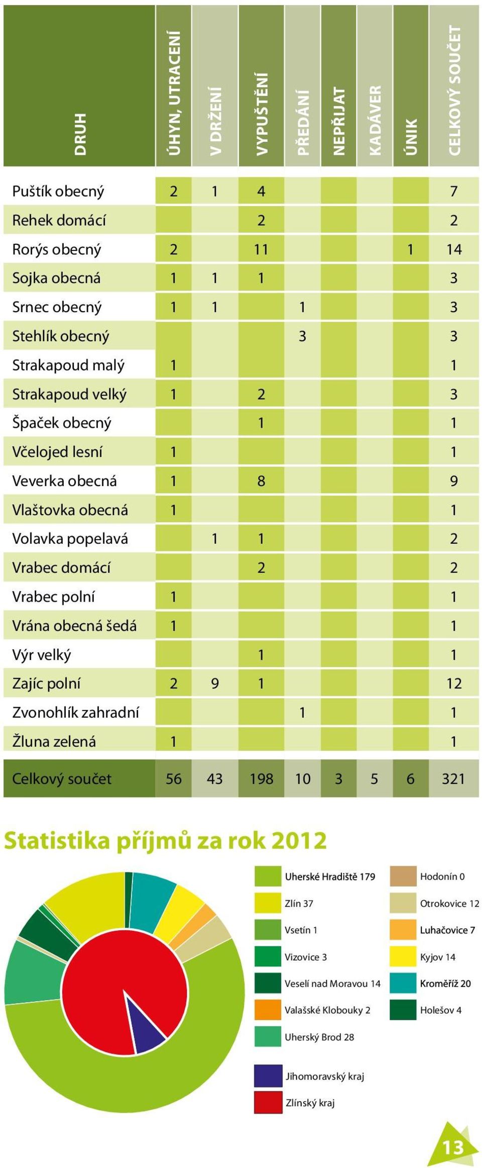 Vrabec domácí 2 2 Vrabec polní 1 1 Vrána obecná šedá 1 1 Výr velký 1 1 Zajíc polní 2 9 1 12 Zvonohlík zahradní 1 1 Žluna zelená 1 1 Celkový součet 56 43 198 10 3 5 6 321