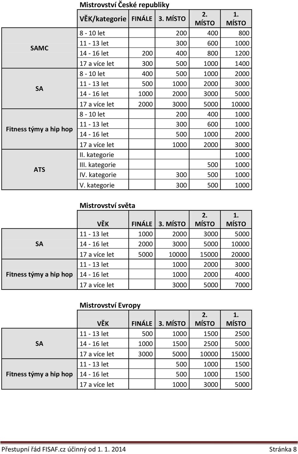 5000 17 a více let 2000 3000 5000 10000 8-10 let 200 400 1000 11-13 let 300 600 1000 14-16 let 500 1000 2000 17 a více let 1000 2000 3000 II. kategorie 1000 III. kategorie 500 1000 IV.