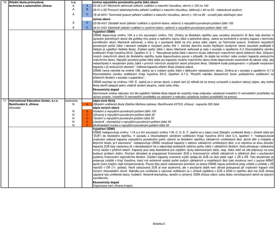 maturitní zkouškou, denní) z 120 na 80 - označit jako dobíhající obor výmaz oborů A D 23-56-H/01 Obráběč kovů (střední vzdělání s výučním listem, večerní) s nejvyšším povoleným počtem žáků 100 A E