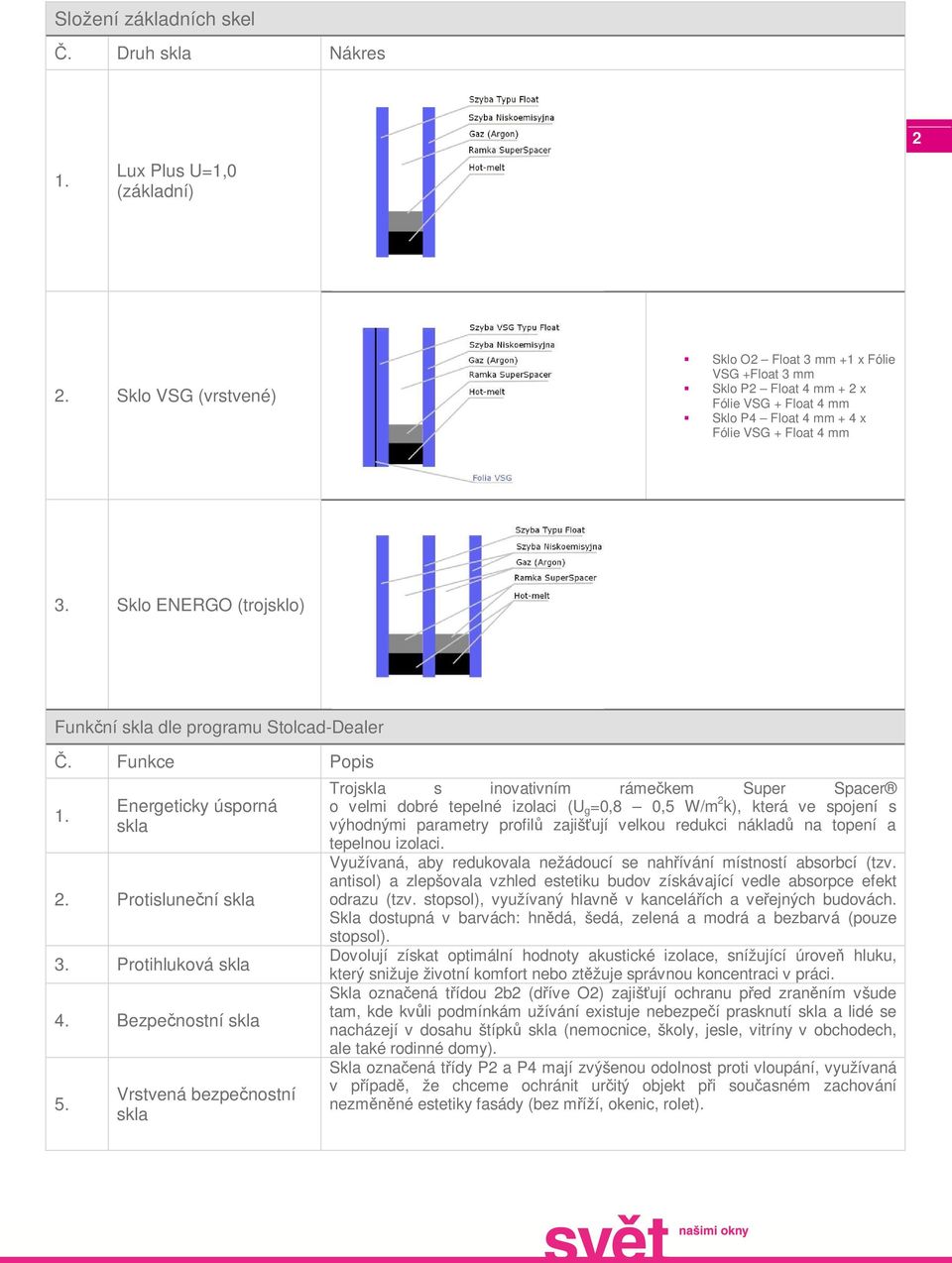 Float 4 mm 3. Sklo ENERGO (trojsklo) Funkční skla dle programu Stolcad-Dealer Č. Funkce Popis Energeticky úsporná skla Protisluneční skla 3. Protihluková skla 4. Bezpečnostní skla 5.