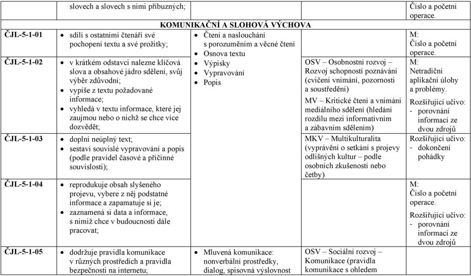 souvislé vypravování a popis (podle pravidel časové a příčinné souvislosti); reprodukuje obsah slyšeného projevu, vybere z něj podstatné informace a zapamatuje si je; zaznamená si data a informace, s