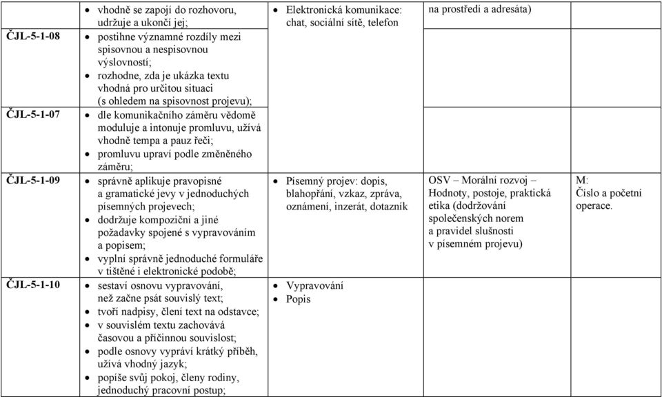 správně aplikuje pravopisné a gramatické jevy v jednoduchých písemných projevech; dodržuje kompoziční a jiné požadavky spojené s vypravováním a popisem; vyplní správně jednoduché formuláře v tištěné