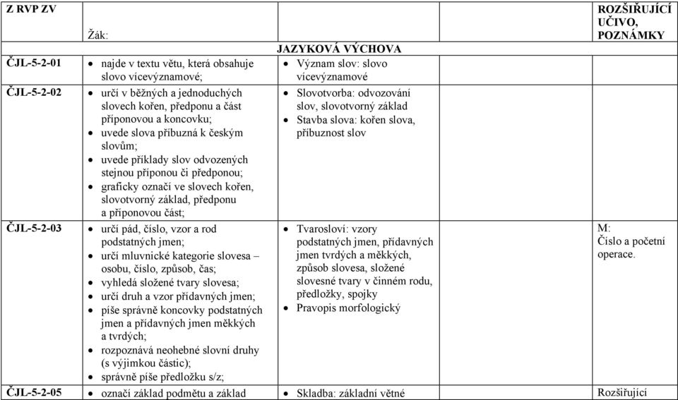 podstatných jmen; určí mluvnické kategorie slovesa osobu, číslo, způsob, čas; vyhledá složené tvary slovesa; určí druh a vzor přídavných jmen; píše správně koncovky podstatných jmen a přídavných jmen