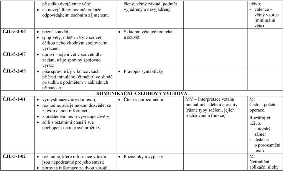 základních případech; vymyslí název úryvku textu; rozhodne, zda je možno dozvědět se z textu danou informaci; z přečteného textu vyvozuje závěry; sdílí s ostatními čtenáři své pochopení textu a své