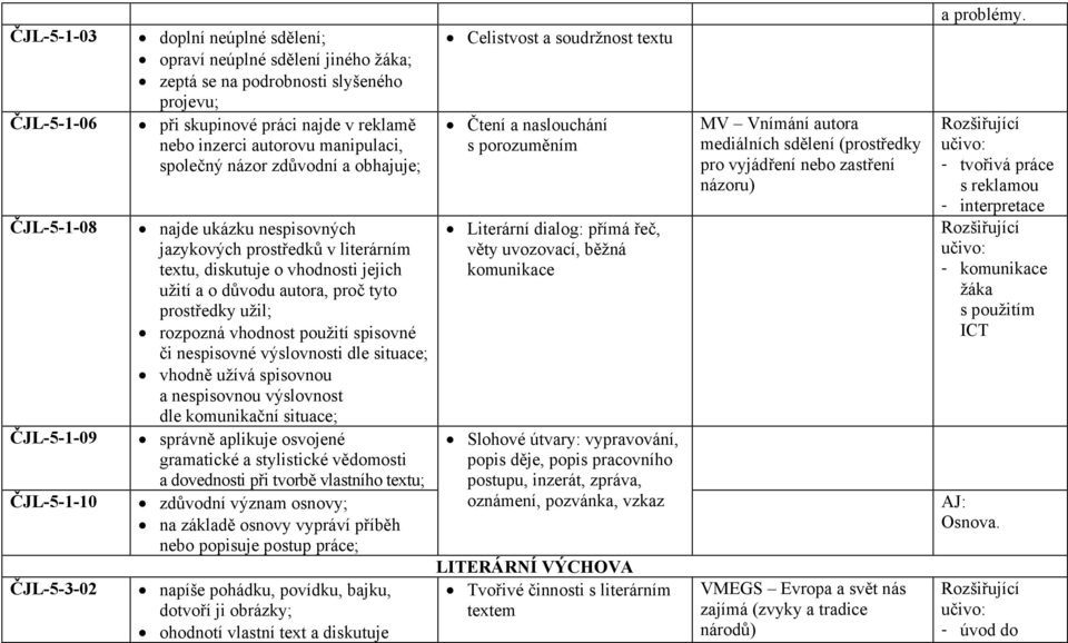 proč tyto prostředky užil; rozpozná vhodnost použití spisovné či nespisovné výslovnosti dle situace; vhodně užívá spisovnou a nespisovnou výslovnost dle komunikační situace; správně aplikuje osvojené