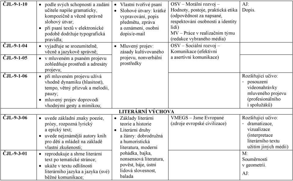 dynamiku (hlasitost), tempo, větný přízvuk a melodii, pauzy; mluvený projev doprovodí vhodnými gesty a mimikou; uvede základní znaky poezie, prózy, rozpozná lyrický a epický text; uvede nejznámější