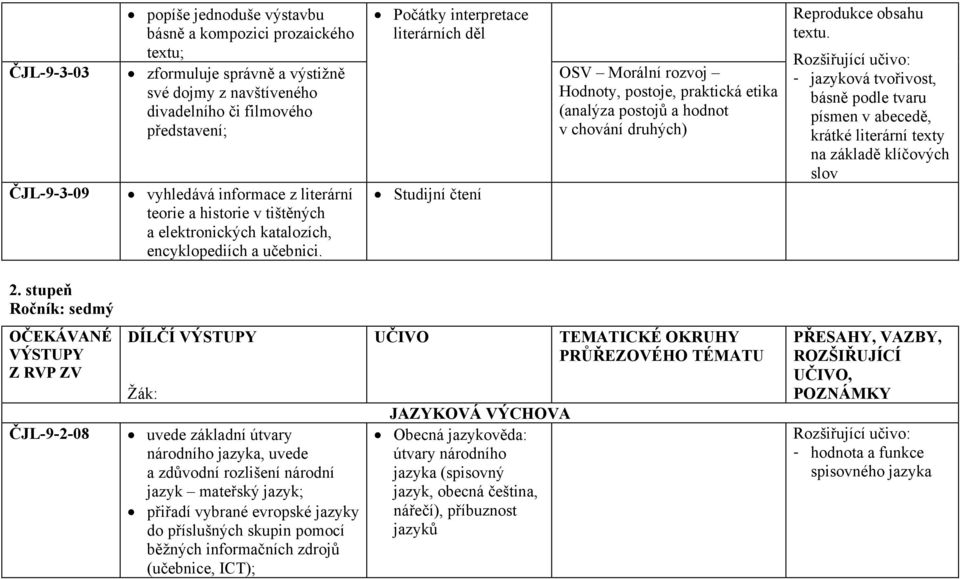 Počátky interpretace literárních děl Studijní čtení OSV Morální rozvoj Hodnoty, postoje, praktická etika (analýza postojů a hodnot v chování druhých) Reprodukce obsahu textu.