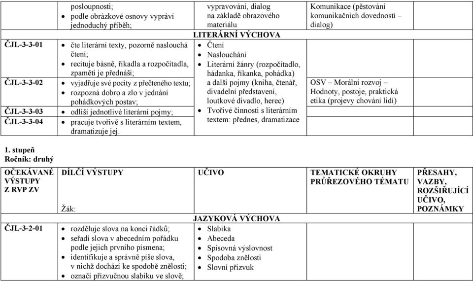 jej. vypravování, dialog na základě obrazového materiálu LITERÁRNÍ VÝCHOVA Čtení Naslouchání Literární žánry (rozpočítadlo, hádanka, říkanka, pohádka) a další pojmy (kniha, čtenář, divadelní