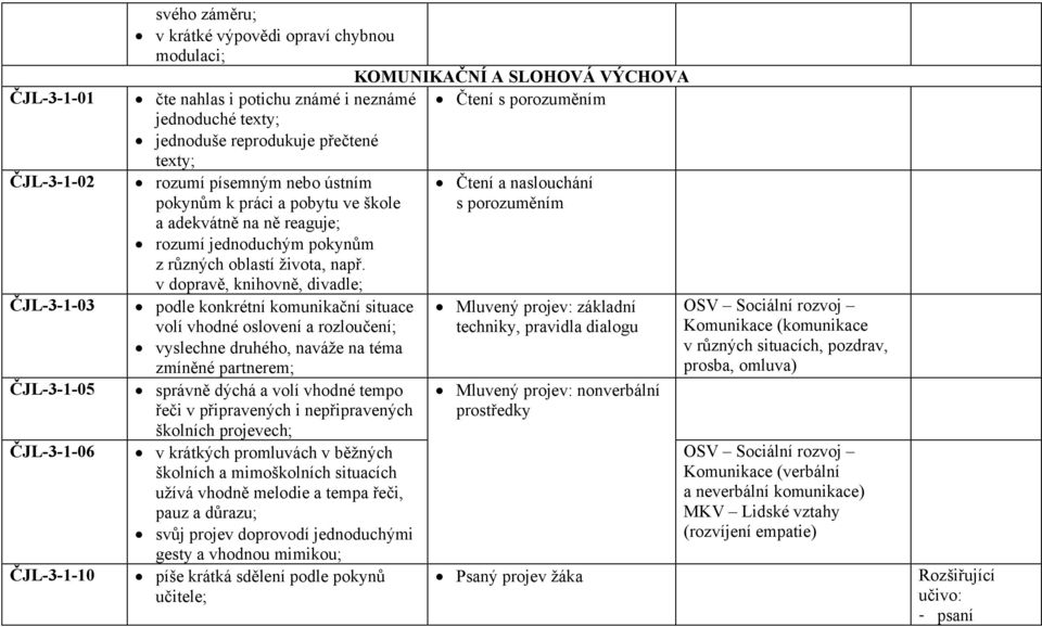 v dopravě, knihovně, divadle; podle konkrétní komunikační situace volí vhodné oslovení a rozloučení; vyslechne druhého, naváže na téma zmíněné partnerem; správně dýchá a volí vhodné tempo řeči v