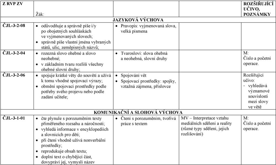 spojovací prostředky podle potřeby svého projevu nebo podle zadání učitele; čte plynule s porozuměním texty přiměřeného rozsahu a náročnosti; vyhledá informace v encyklopediích a slovnících pro děti;