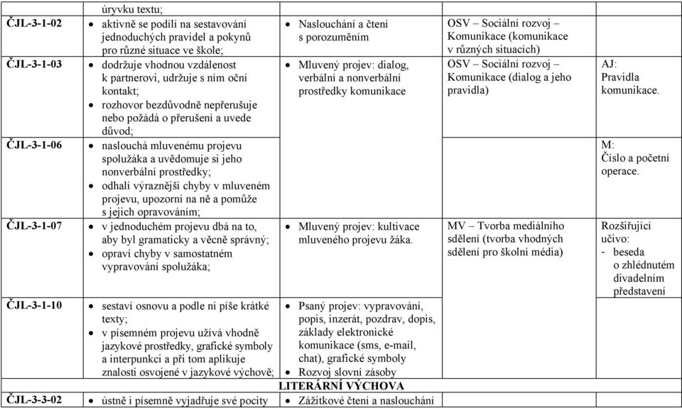 výraznější chyby v mluveném projevu, upozorní na ně a pomůže s jejich opravováním; v jednoduchém projevu dbá na to, aby byl gramaticky a věcně správný; opraví chyby v samostatném vypravování