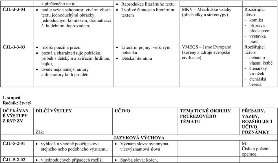 Reprodukce literárního textu Tvořivé činnosti s literárním textem Literární pojmy: verš, rým, pohádka Dětská literatura MKV Mezilidské vztahy (předsudky a stereotypy) VMEGS Jsme Evropané (kořeny a