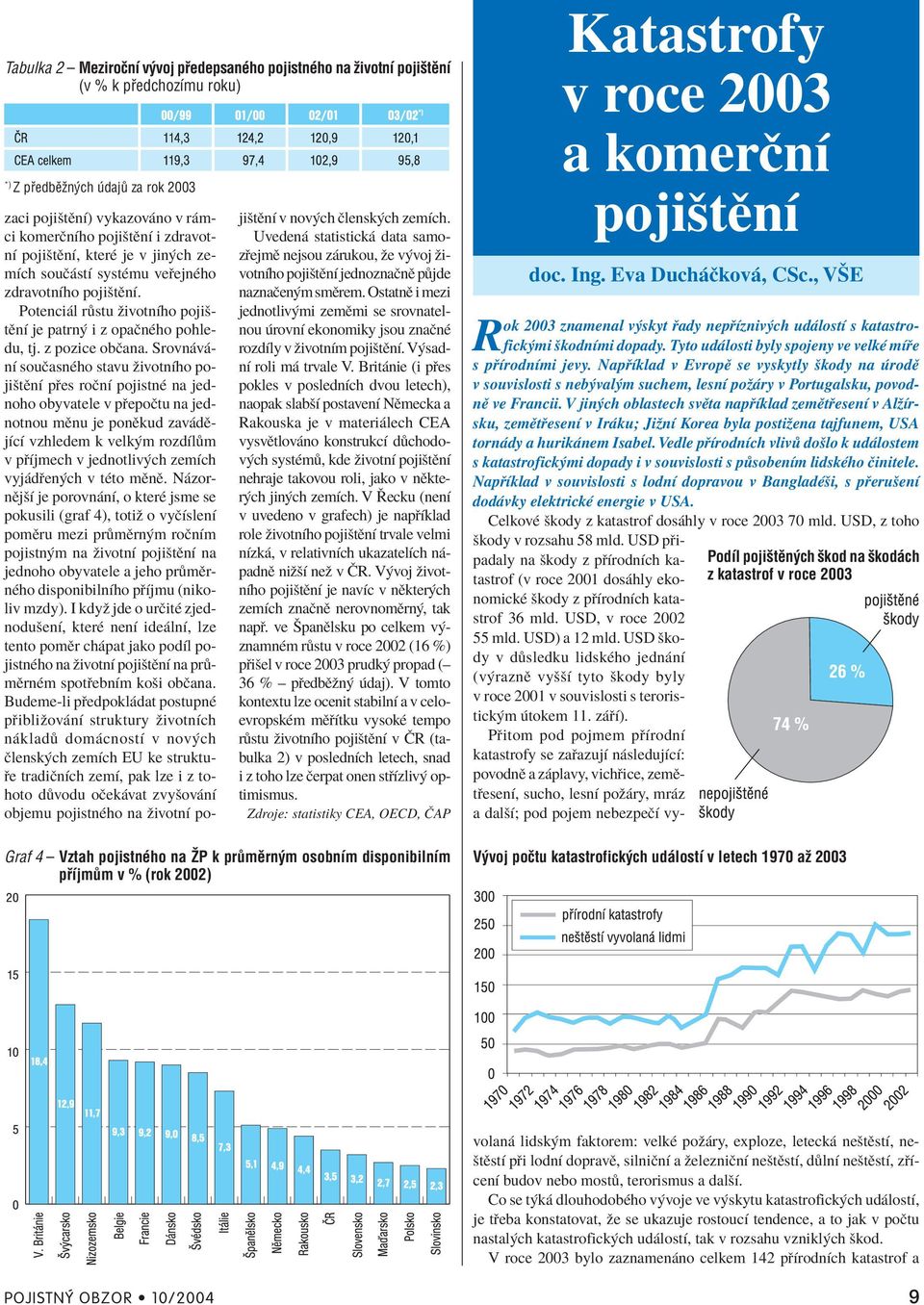 Srovn v - nì souëasnèho stavu ûivotnìho pojiötïnì p es roënì pojistnè na jednoho obyvatele v p epoëtu na jednotnou mïnu je ponïkud zav dïjìcì vzhledem k velk m rozdìl m v p Ìjmech v jednotliv ch