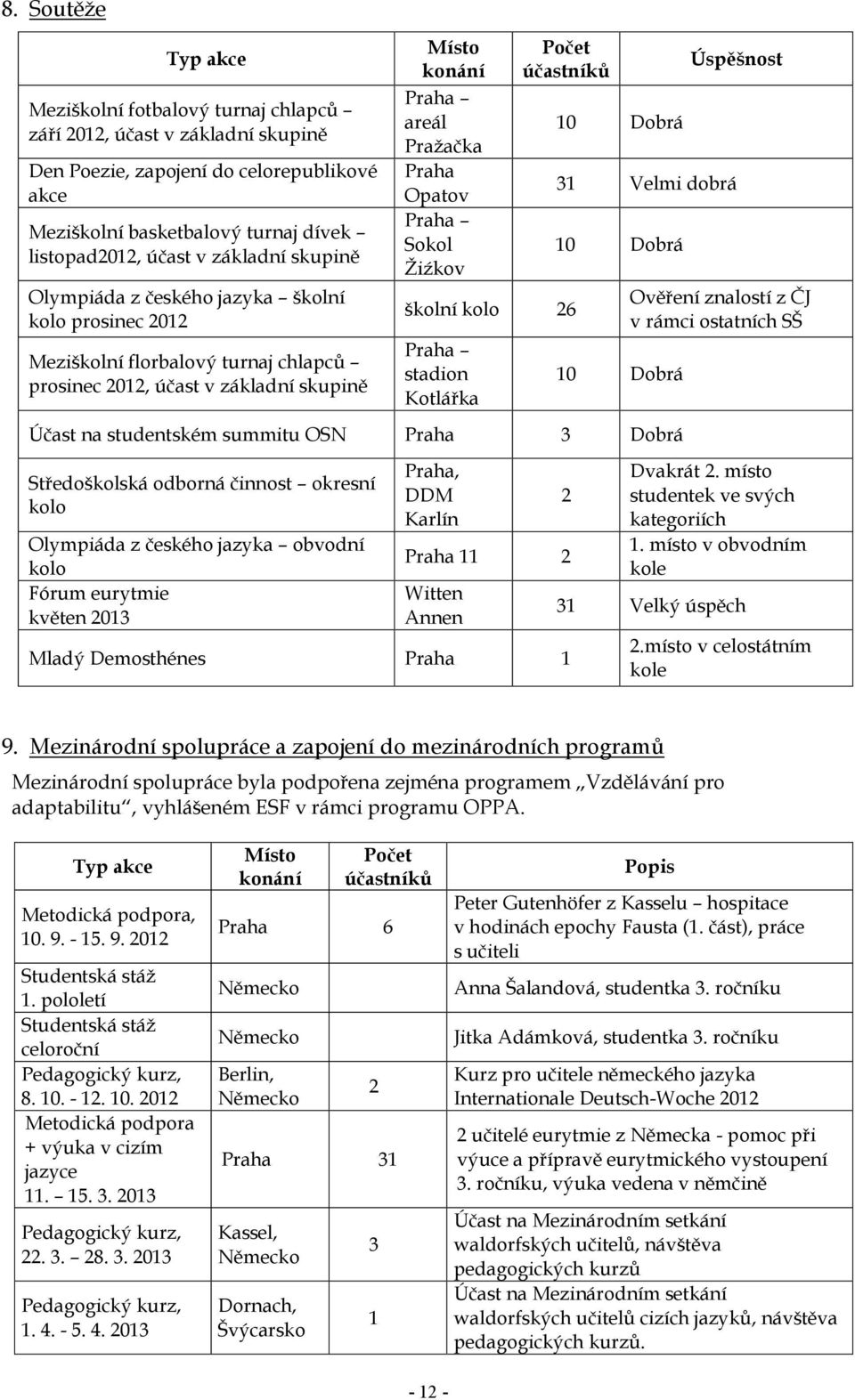 Sokol Žiźkov Počet účastníků školní kolo 26 Praha stadion Kotlářka 10 Dobrá Úspěšnost 31 Velmi dobrá 10 Dobrá 10 Dobrá Účast na studentském summitu OSN Praha 3 Dobrá Středoškolská odborná činnost