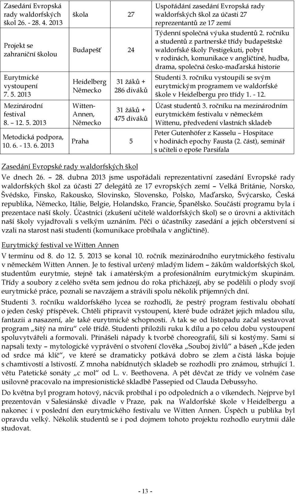 2013 škola 27 Budapešť 24 Heidelberg Německo Witten- Annen, Německo 31 žáků + 286 diváků 31 žáků + 475 diváků Praha 5 Uspořádání zasedání Evropská rady waldorfských škol za účasti 27 reprezentantů ze