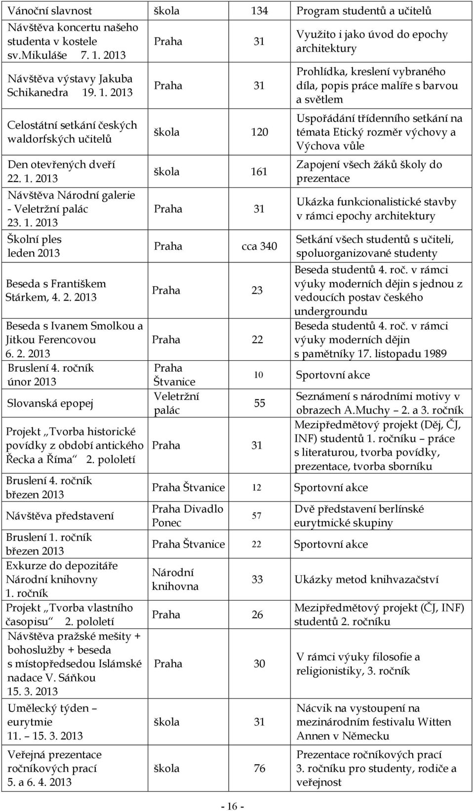 ročník únor 2013 Slovanská epopej Projekt Tvorba historické povídky z období antického Řecka a Říma 2. pololetí Bruslení 4. ročník březen 2013 Návštěva představení Bruslení 1.