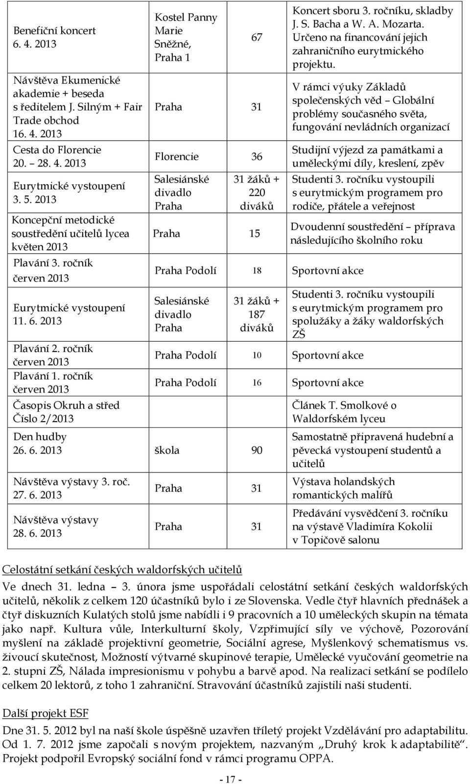 2013 Kostel Panny Marie Sněžné, Praha 1-17 - 67 Praha 31 Florencie 36 Salesiánské divadlo Praha 31 žáků + 220 diváků Praha 15 Praha Podolí 18 Sportovní akce Salesiánské divadlo Praha 31 žáků + 187