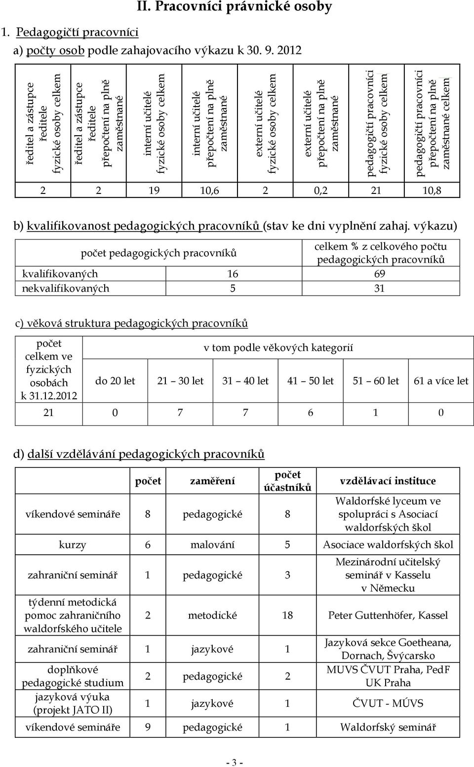 externí učitelé fyzické osoby celkem externí učitelé přepočtení na plně zaměstnané pedagogičtí pracovníci fyzické osoby celkem pedagogičtí pracovníci přepočtení na plně zaměstnané celkem 2 2 19 10,6