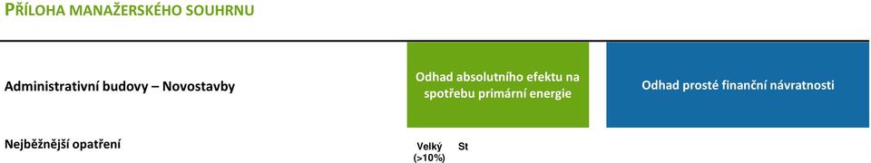 Obálka budovy vytáp ní a chlazení - Procento zasklení fasád Obálka budovy vytáp ní a chlazení - Tepeln izola ní vlastnosti Obálka budovy vytáp ní, chlazení, denní sv tlo - Venkovní stín ní Obálka