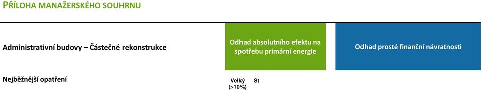 Zónování, p dorysné e ení - - - - - - - - - Obálka budovy vytáp ní a chlazení - Procento zasklení fasád Obálka budovy vytáp ní a chlazení - Tepeln izola ní vlastnosti Obálka budovy vytáp ní,