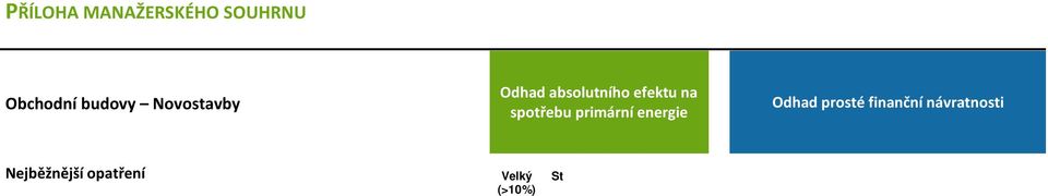 tlo - Venkovní stín ní Velký (>10%) St ední (5-10%) Nízký (1-5%) nízký (<5%) Ihned návratné p íznivá (1-5 let) P íznivá (5-10 let) Obálka budovy vytáp ní a chlazení - Vzduchot snost - - - - - P