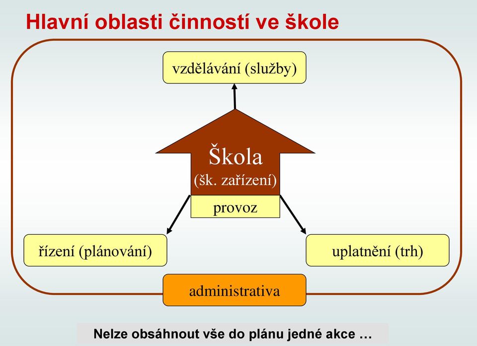 zařízení) provoz řízení (plánování)