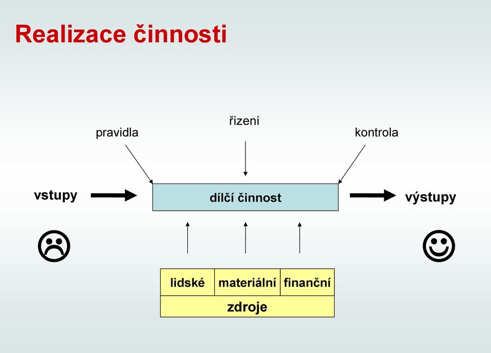 vstupy dílčí činnost