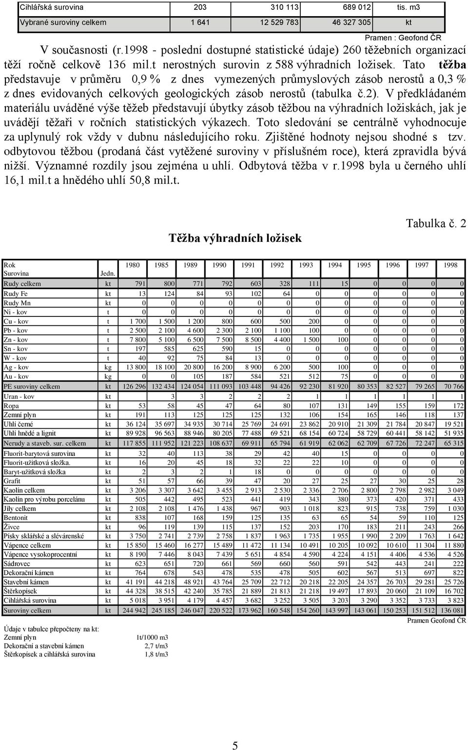 Tato těžba představuje v průměru 0,9 % z dnes vymezených průmyslových zásob nerostů a 0,3 % z dnes evidovaných celkových geologických zásob nerostů (tabulka č.2).