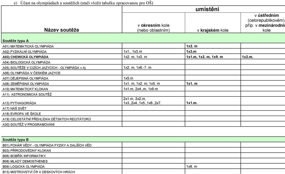 m, 1x6.-7. m A06) OLYMPIÁDA V ČESKÉM JAZYCE A07) DĚJEPISNÁ OLYMPIÁDA 1x5.m A08) ZEMĚPISNÁ OLYMPIÁDA 1x1. m, 1x2. m, 1x5. m 1x1. m A10) MATEMATICKÝ KLOKAN 1x1.m, 2x4.,m, 1x9.