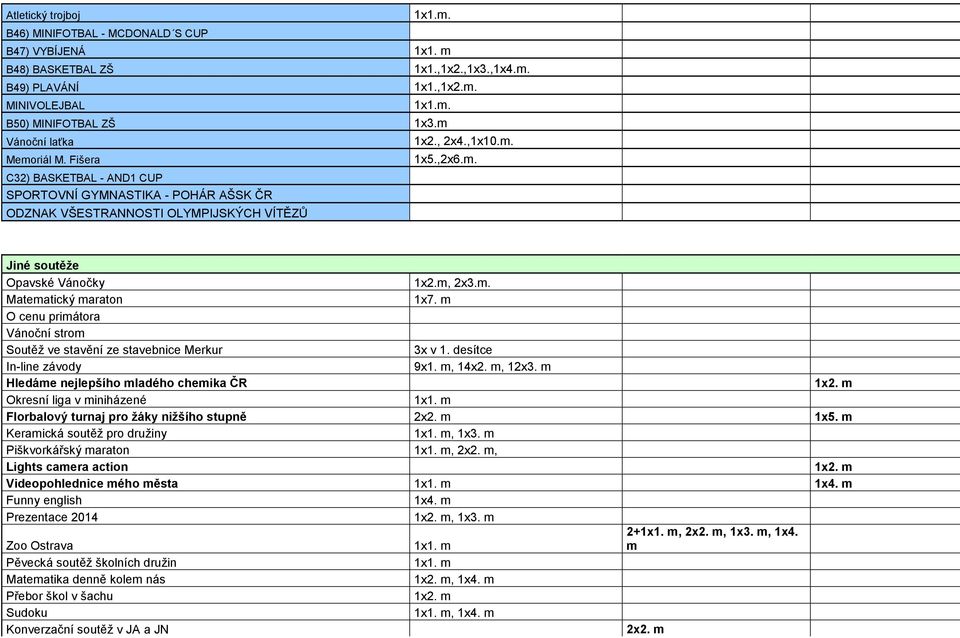 m, 2x3.m. Matematický maraton 1x7. m O cenu primátora Vánoční strom Soutěž ve stavění ze stavebnice Merkur 3x v 1. desítce In-line závody 9x1. m, 14x2. m, 12x3.