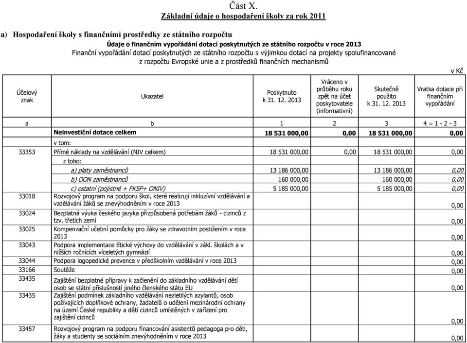 roce 2013 Finanční vypořádání dotací poskytnutých ze státního rozpočtu s výjimkou dotací na projekty spolufinancované z rozpočtu Evropské unie a z prostředků finančních mechanismů Ukazatel Poskytnuto