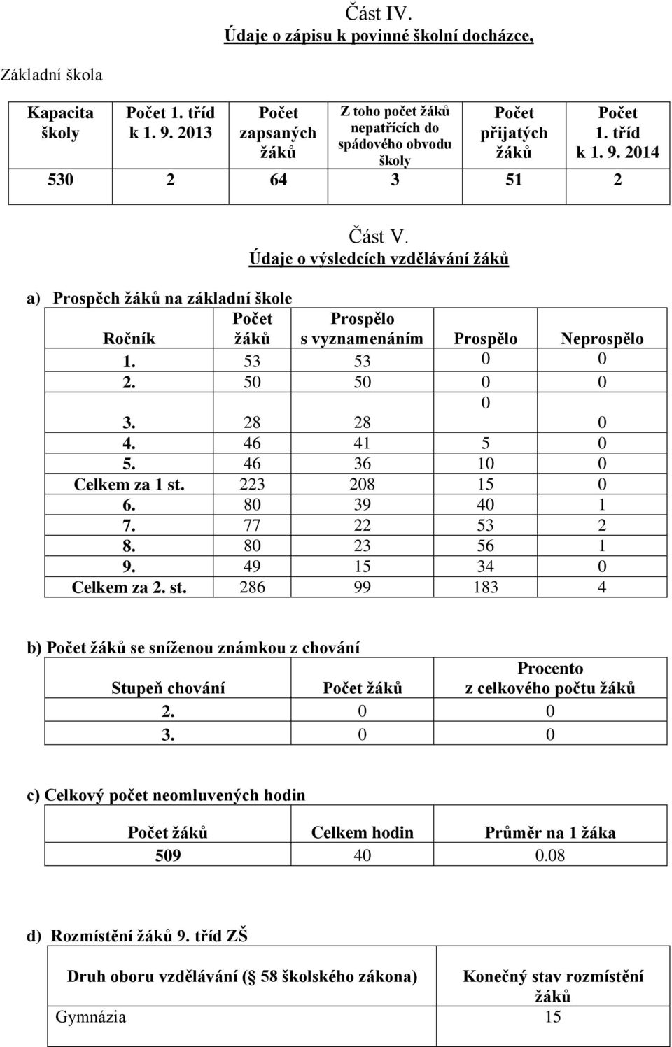 Údaje o výsledcích vzdělávání žáků a) Prospěch žáků na základní škole Ročník Počet žáků Prospělo s vyznamenáním Prospělo Neprospělo 1. 53 53 0 0 2. 50 50 0 0 3. 28 28 0 0 4. 46 41 5 0 5.