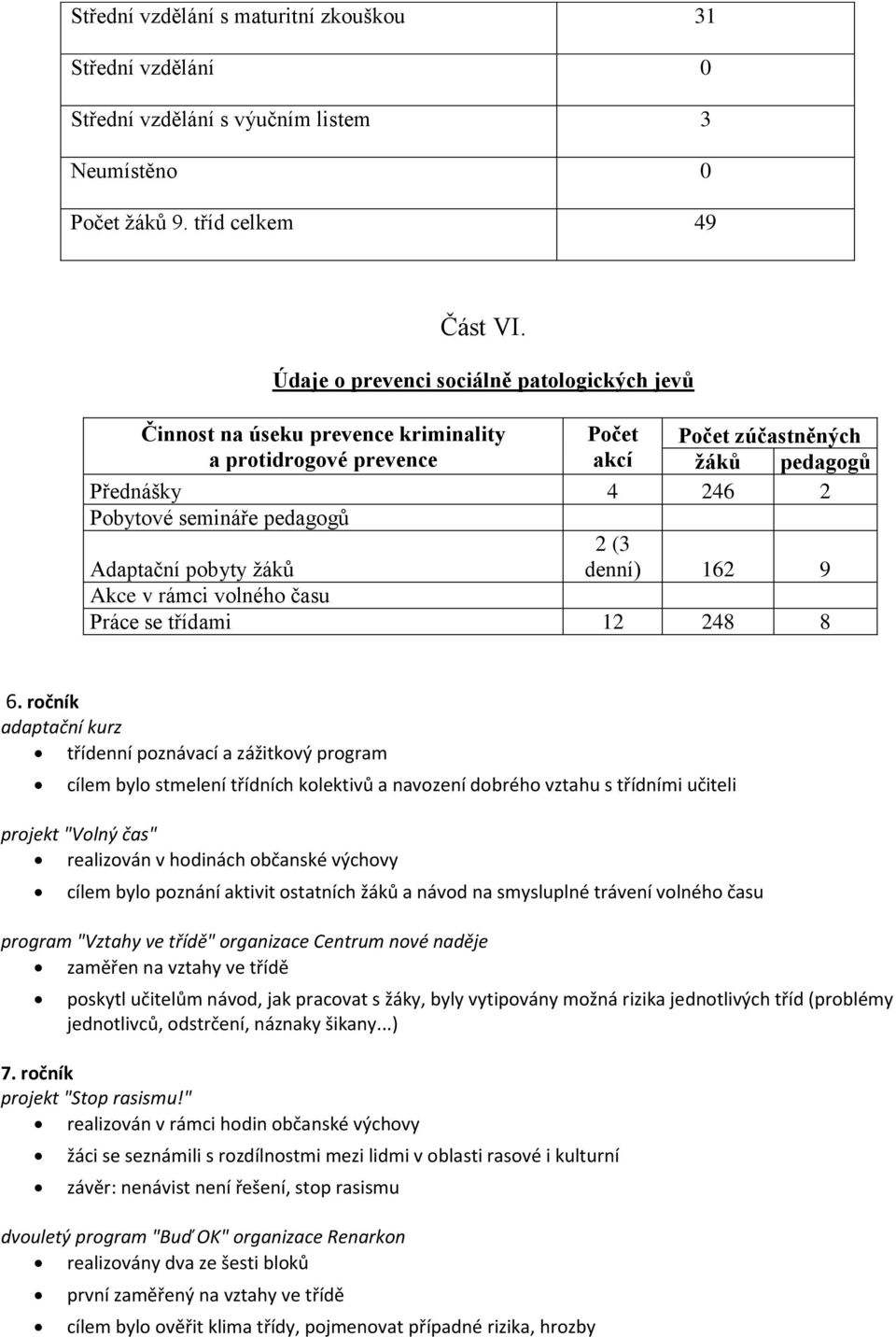 Adaptační pobyty žáků 2 (3 denní) 162 9 Akce v rámci volného času Práce se třídami 12 248 8 6.