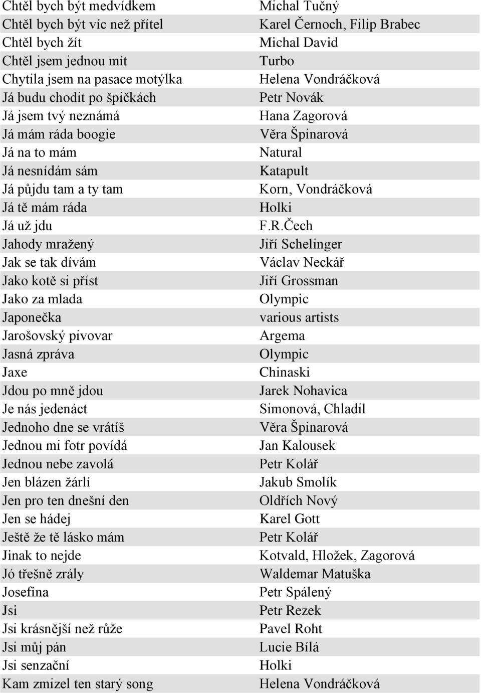 nás jedenáct Jednoho dne se vrátíš Jednou mi fotr povídá Jednou nebe zavolá Jen blázen žárlí Jen pro ten dnešní den Jen se hádej Ještě že tě lásko mám Jinak to nejde Jó třešně zrály Josefína Jsi Jsi