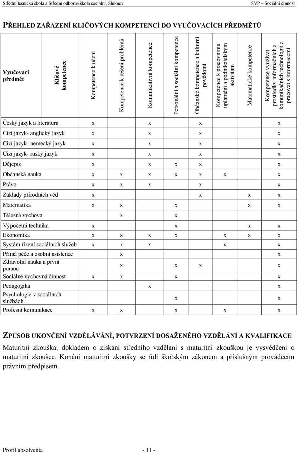 sociální, Šluknov PŘEHLED ZAŘAZENÍ KLÍČOVÝCH KOMPETENCÍ DO VYUČOVACÍCH PŘEDMĚTŮ Vyučovací předmět Český jazyk a literatura x x x x Cizí jazyk- anglický jazyk x x x x Cizí jazyk- německý jazyk x x x x