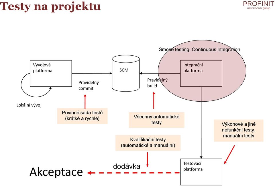 testů (krátké a rychlé) Všechny autmatické testy Kvalifikační testy (autmatické