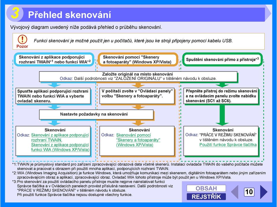 skenování Odkaz: Další podrobnosti viz "ZALOŽENÍ ORIGINÁLU" v tištěném návodu k obsluze. Spusťte aplikaci podporující rozhraní TWAIN nebo funkci WIA a vyberte ovladač skeneru.