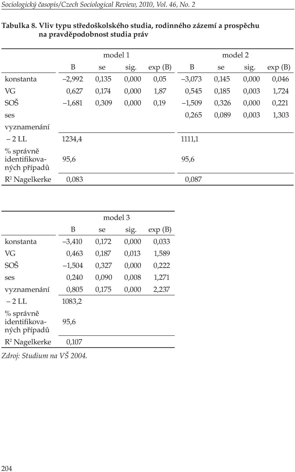 exp (B) konstanta 2,992 0,135 0,000 0,05 3,073 0,145 0,000 0,046 VG 0,627 0,174 0,000 1,87 0,545 0,185 0,003 1,724 SOŠ 1,681 0,309 0,000 0,19 1,509 0,326 0,000 0,221 ses 0,265 0,089 0,003 1,303